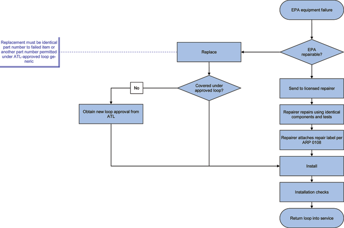 Figure 3. Repair flowchart.
